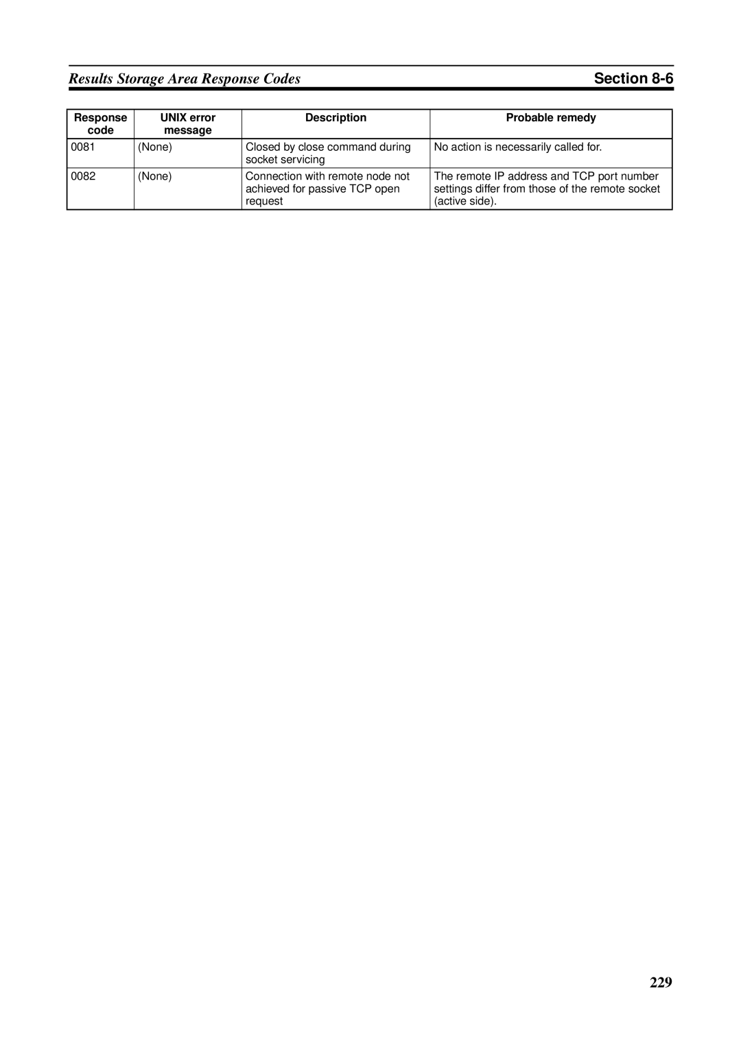 Omron CS1W-ETN21 operation manual Response Unix error Description Probable remedy Code 