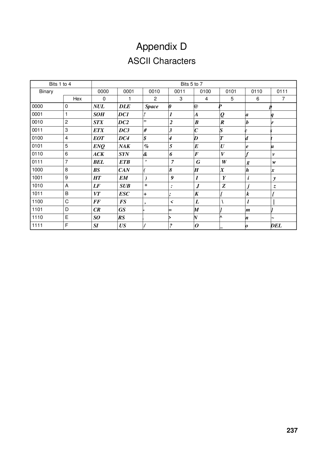 Omron CS1W-ETN21 operation manual Ascii Characters, Space 