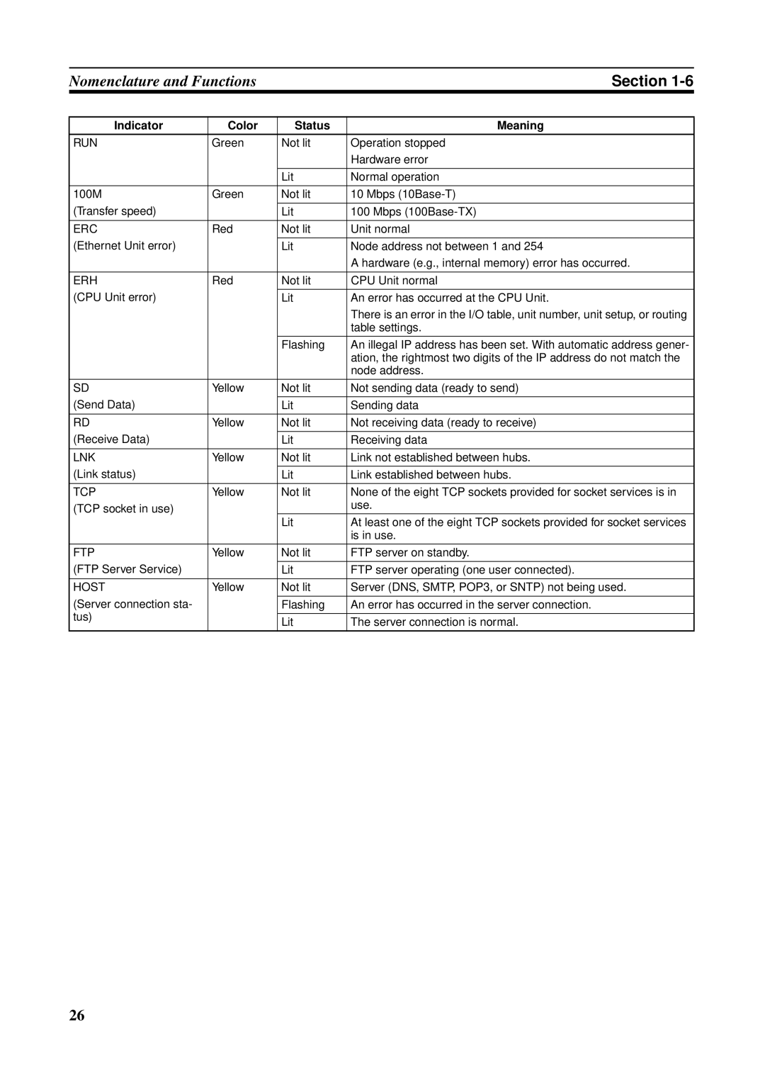 Omron CS1W-ETN21 operation manual Indicator Color Status Meaning 