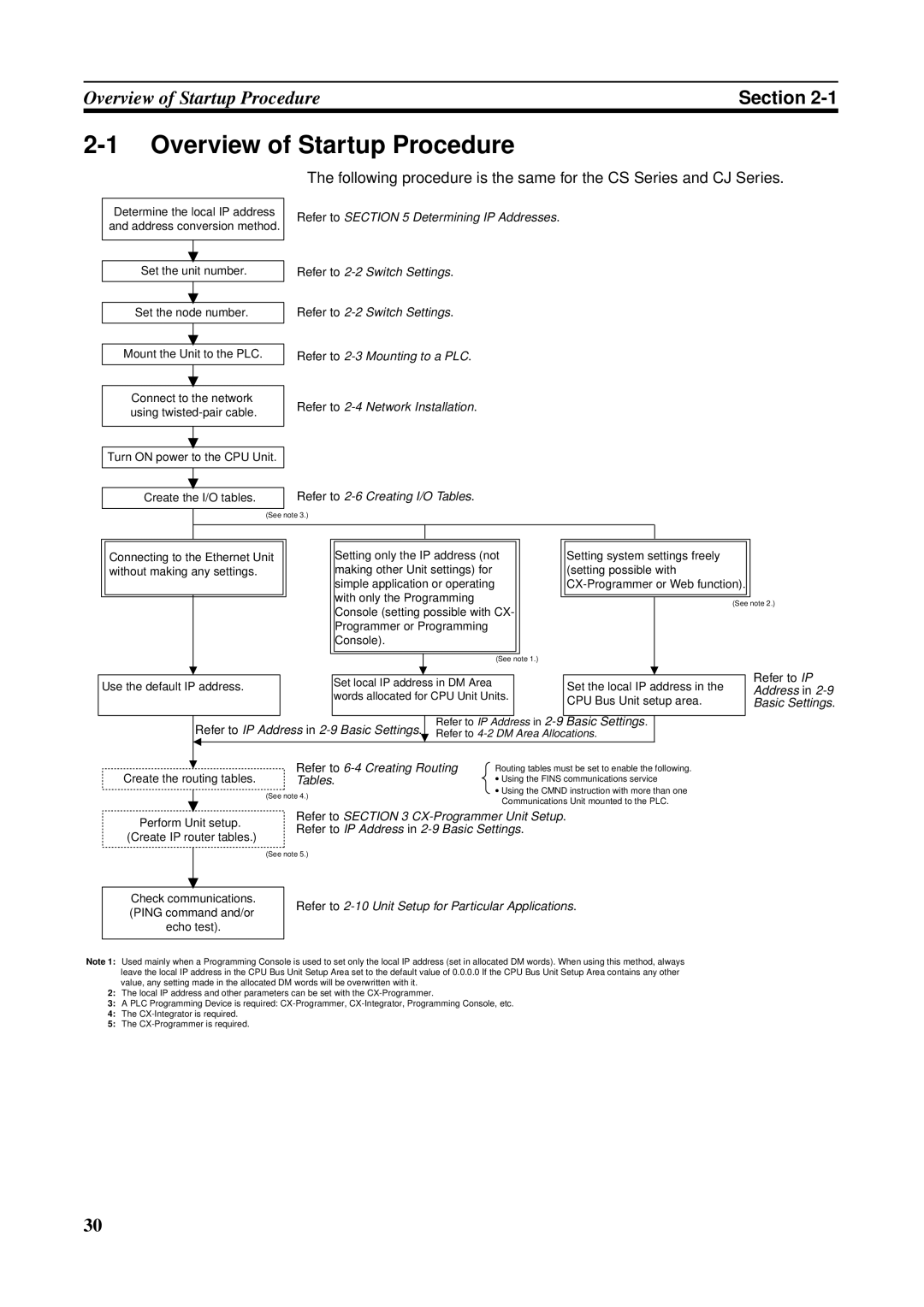 Omron CS1W-ETN21 operation manual Overview of Startup Procedure, Tables 