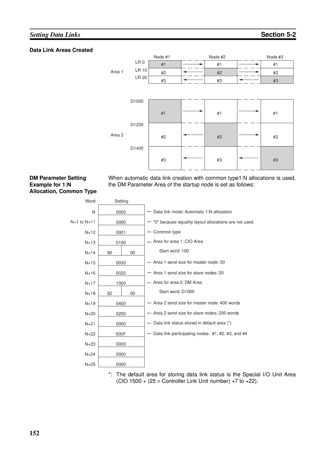 Omron CS1W-RPT01, CVM1-CLK21 Data Link Areas Created, DM Parameter Setting Example for 1N Allocation, Common Type 