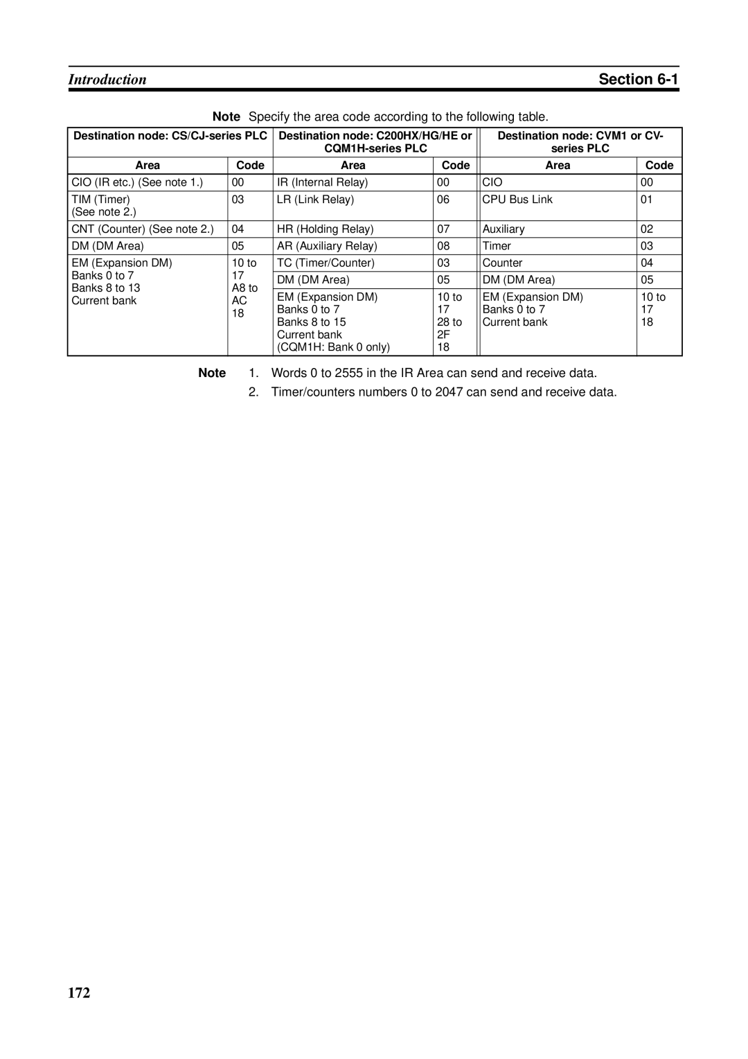 Omron C200HW-CLK21, CVM1-CLK21, CS1W-RPT01, CJ1W-CLK21-V1 Timer/counters numbers 0 to 2047 can send and receive data, Cio 