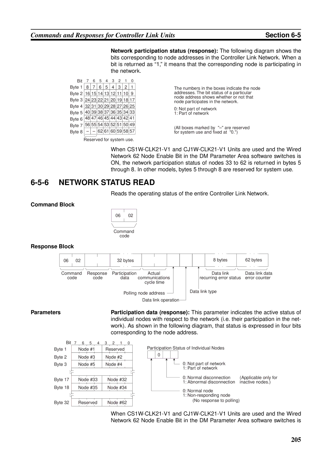 Omron CVM1-CLK21, CS1W-RPT01, CJ1W-CLK21-V1, C200HW-CLK21, CQM1H-CLK21 Network Status Read, Corresponding to the node address 