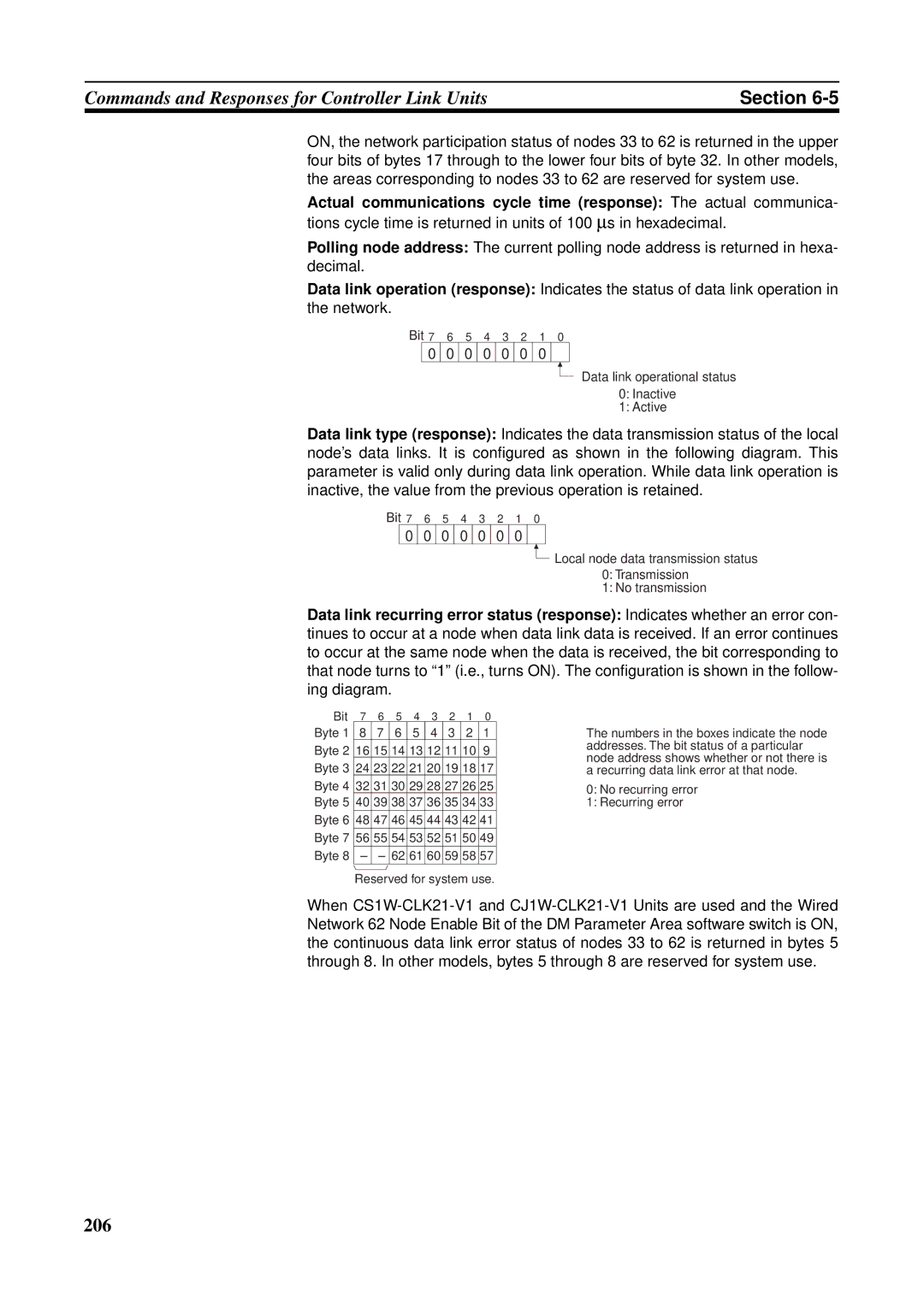 Omron CS1W-RPT01, CVM1-CLK21, CJ1W-CLK21-V1, C200HW-CLK21, CQM1H-CLK21, CS1W-CLK21-V1 operation manual 0 0 0 0 