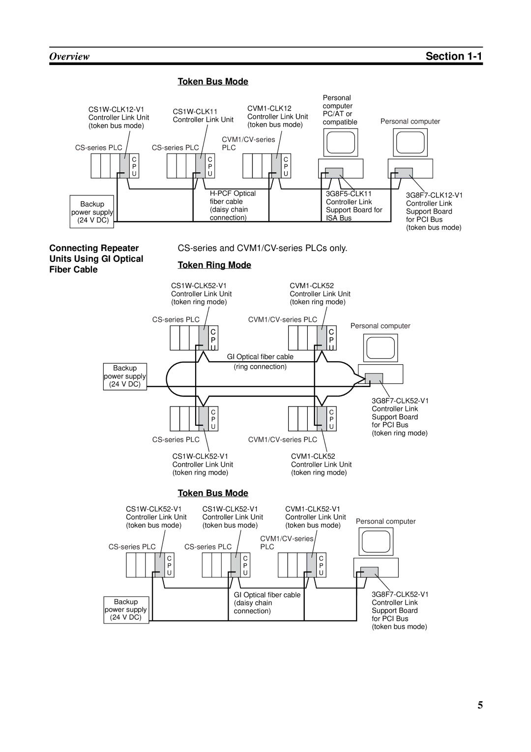 Omron CQM1H-CLK21, CVM1-CLK21, CS1W-RPT01 Token Bus Mode, Connecting Repeater Units Using GI Optical Fiber Cable 