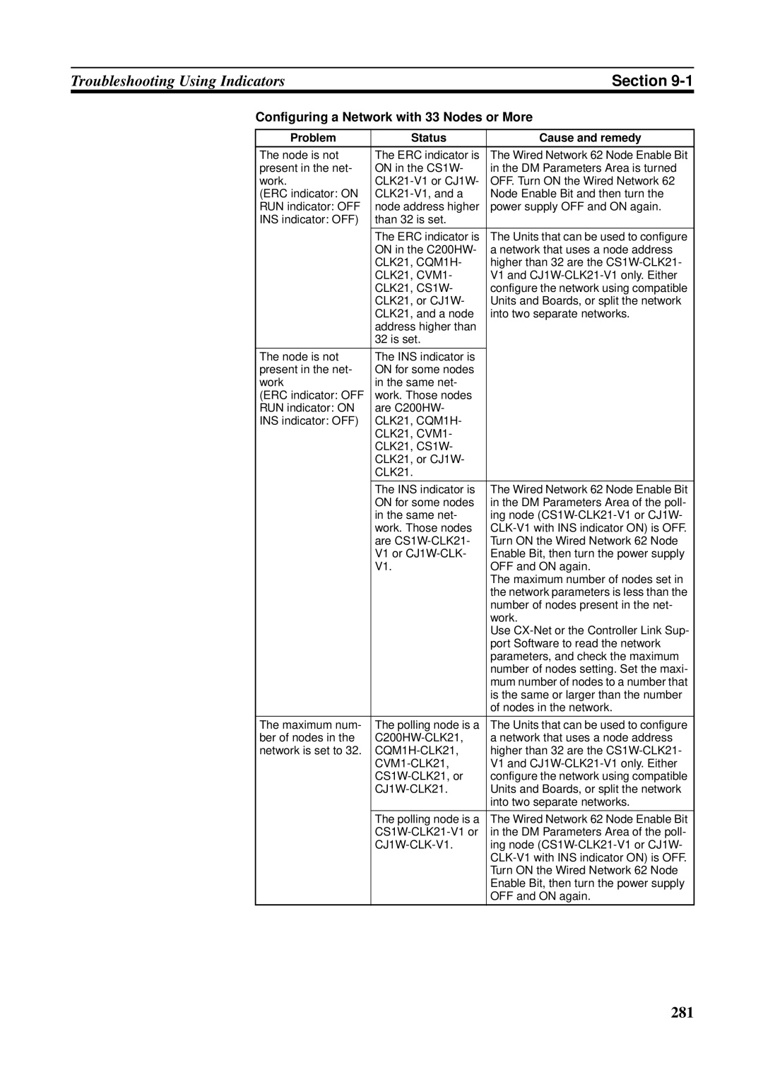 Omron CQM1H-CLK21, CVM1-CLK21, CS1W-RPT01 Configuring a Network with 33 Nodes or More, Problem Status Cause and remedy 