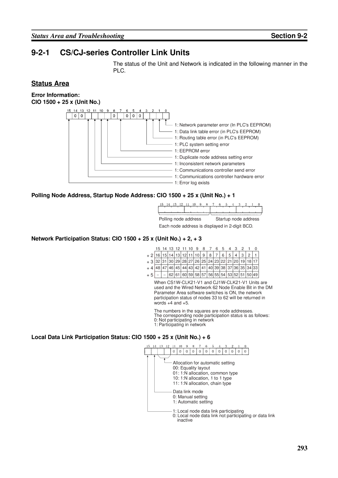 Omron CQM1H-CLK21, CVM1-CLK21, CS1W-RPT01, CJ1W-CLK21-V1, C200HW-CLK21 Status Area, Error Information CIO 1500 + 25 x Unit No 