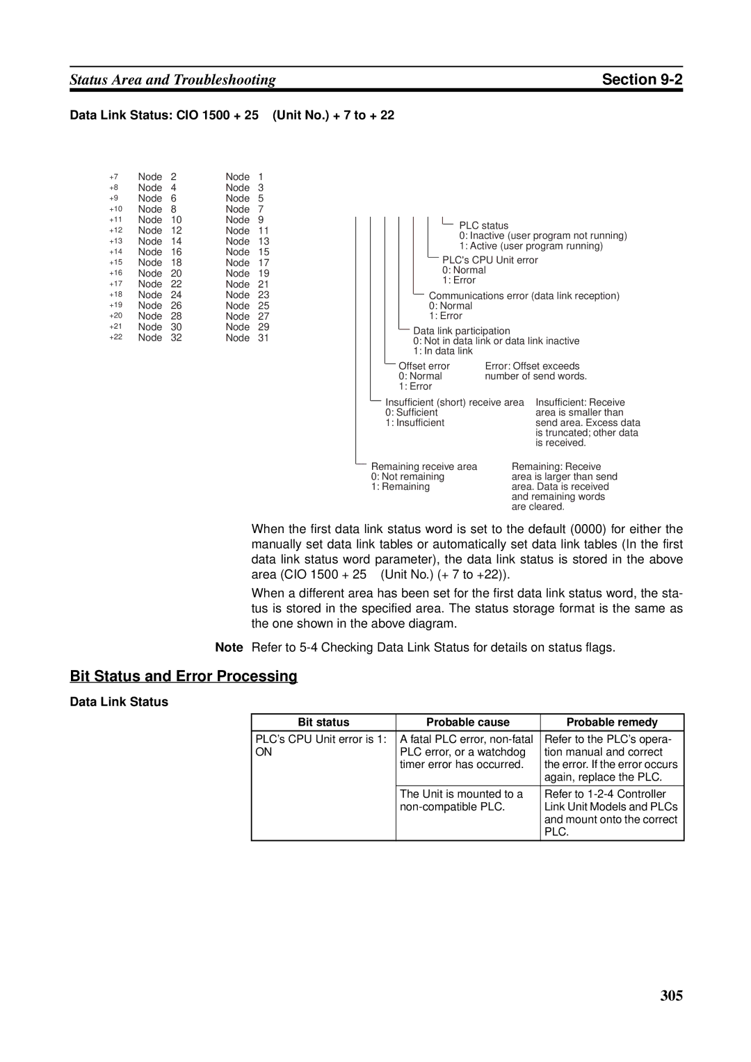 Omron CQM1H-CLK21, CVM1-CLK21 Bit Status and Error Processing, Data Link Status CIO 1500 + 25 ⋅ Unit No. + 7 to + 