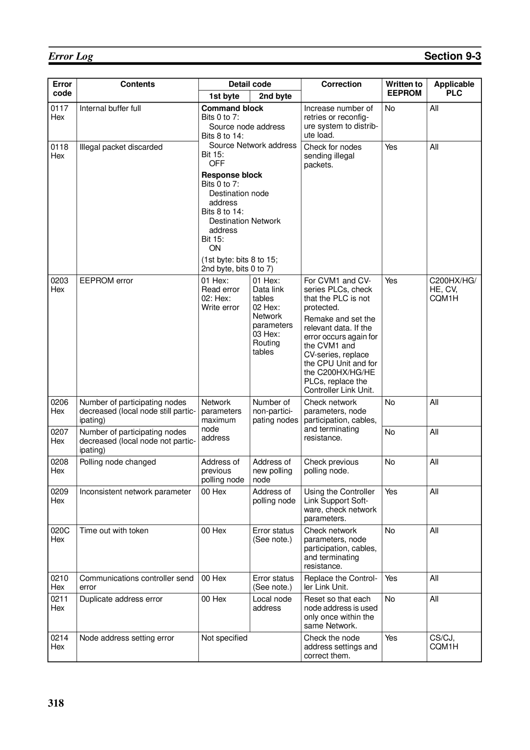 Omron CS1W-CLK21-V1, CVM1-CLK21, CS1W-RPT01, CJ1W-CLK21-V1, C200HW-CLK21, CQM1H-CLK21 operation manual 318 