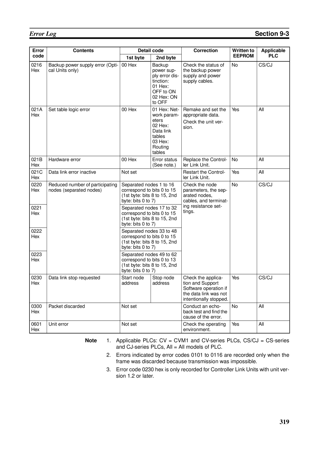 Omron CVM1-CLK21, CS1W-RPT01, CJ1W-CLK21-V1, C200HW-CLK21, CQM1H-CLK21, CS1W-CLK21-V1 operation manual 319 