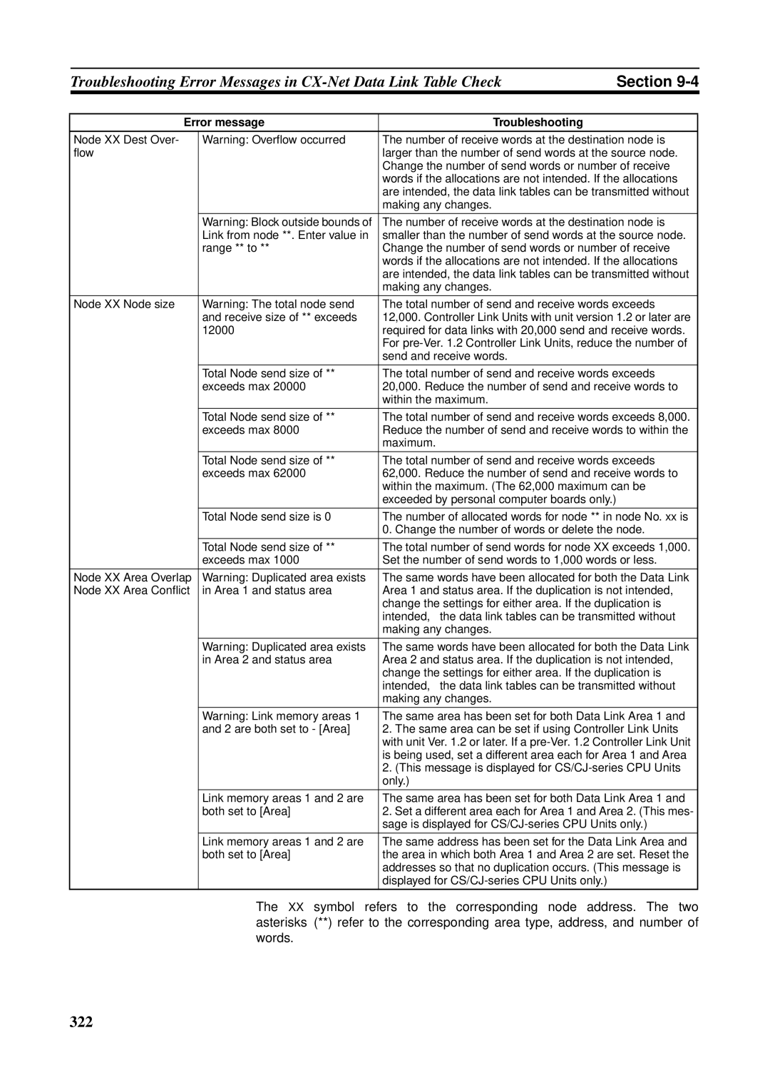 Omron C200HW-CLK21, CVM1-CLK21, CS1W-RPT01, CJ1W-CLK21-V1, CQM1H-CLK21, CS1W-CLK21-V1 operation manual 322 