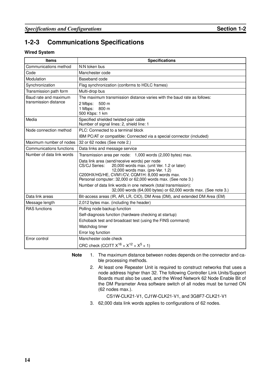 Omron CS1W-RPT01, CVM1-CLK21, CJ1W-CLK21-V1, C200HW-CLK21, CQM1H-CLK21 Communications Specifications, Items Specifications 