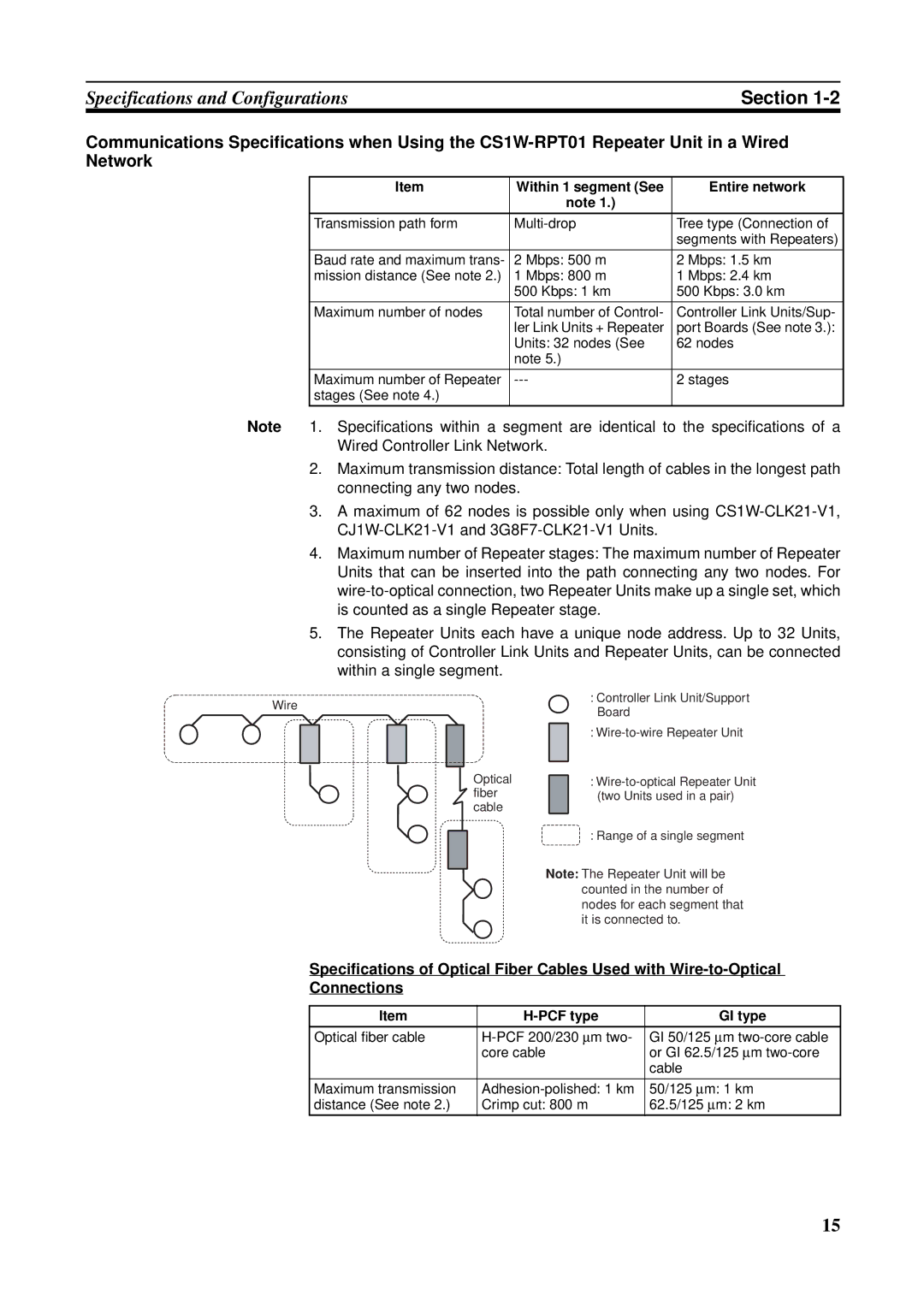 Omron CJ1W-CLK21-V1, CVM1-CLK21, CS1W-RPT01, C200HW-CLK21, CQM1H-CLK21 Within 1 segment See Entire network, PCF type GI type 