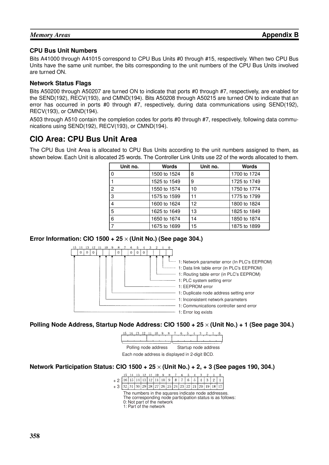 Omron C200HW-CLK21, CVM1-CLK21, CS1W-RPT01, CJ1W-CLK21-V1, CQM1H-CLK21 CIO Area CPU Bus Unit Area, CPU Bus Unit Numbers 