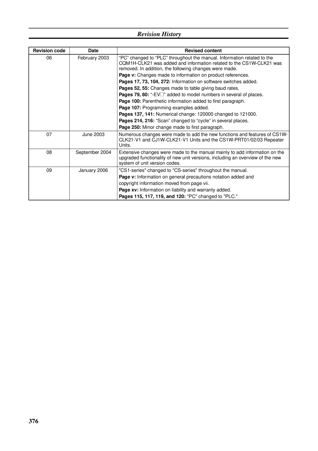 Omron C200HW-CLK21, CVM1-CLK21, CS1W-RPT01, CJ1W-CLK21-V1 Revision History, Pages 115, 117, 119, and 120 PC changed to PLC 