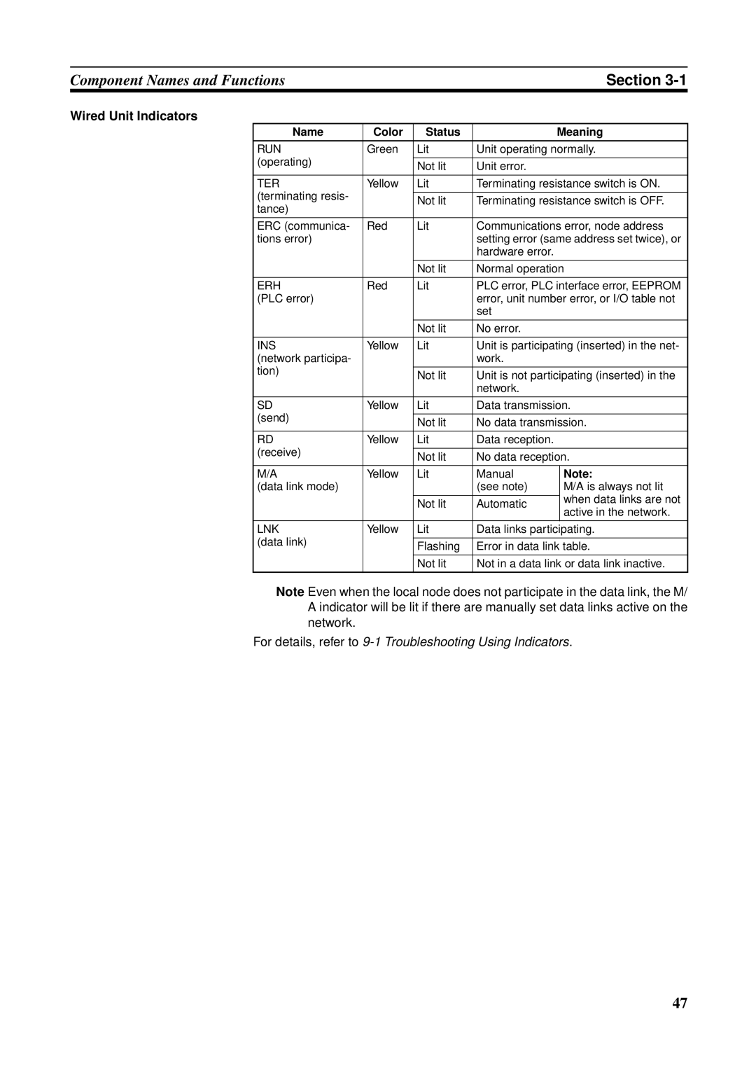 Omron CQM1H-CLK21, CVM1-CLK21, CS1W-RPT01, CJ1W-CLK21-V1 For details, refer to 9-1 Troubleshooting Using Indicators 