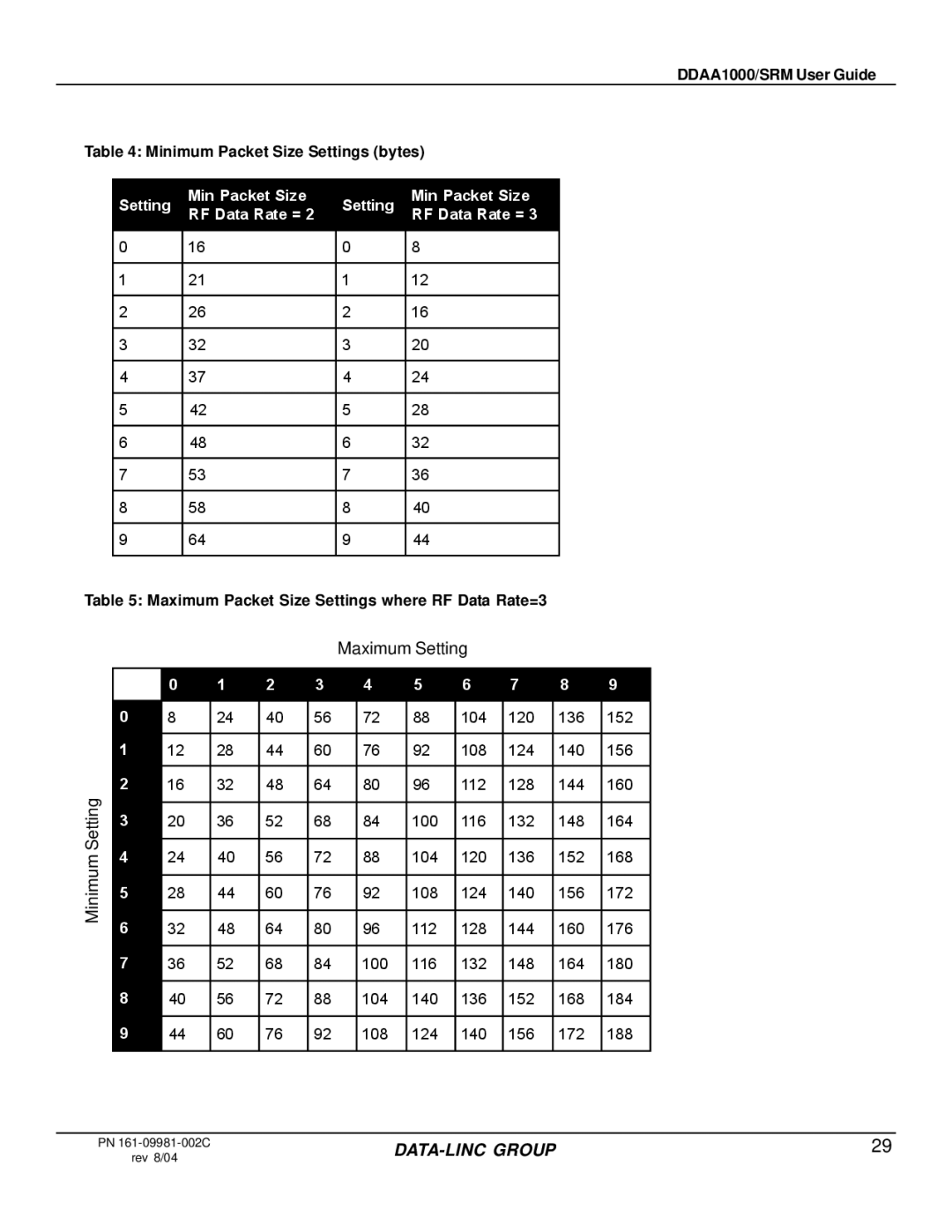 Omron DDAA1000/SRM User Guide Minimum Packet Size Settings bytes, Maximum Packet Size Settings where RF Data Rate=3 