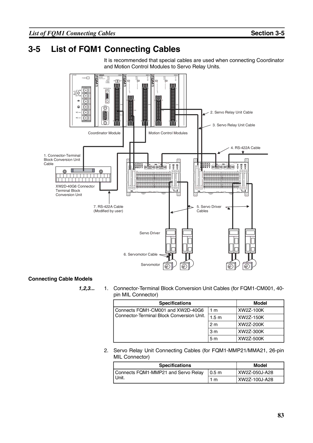 Omron FQM1-MMA21, FQM1-CM001, FQM1-MMP21 List of FQM1 Connecting Cables, Connecting Cable Models, Specifications Model 