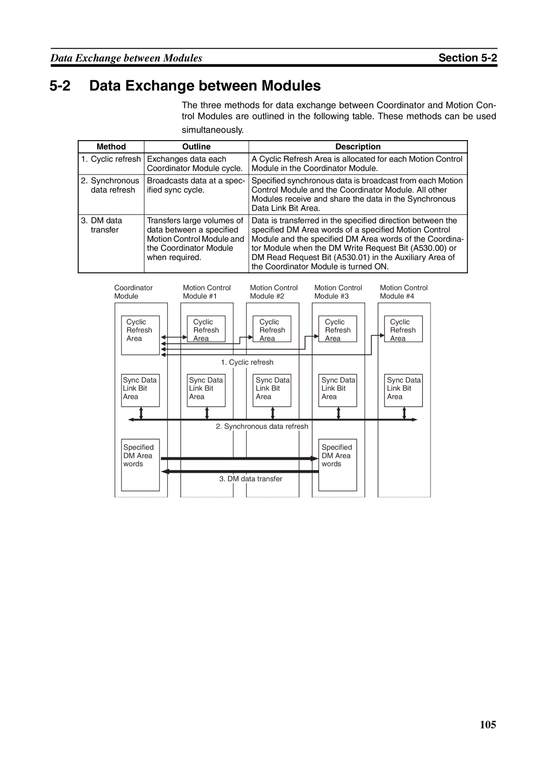 Omron FQM1-MMP21, FQM1-CM001, FQM1-MMA21 operation manual Data Exchange between Modules, Method Outline Description 