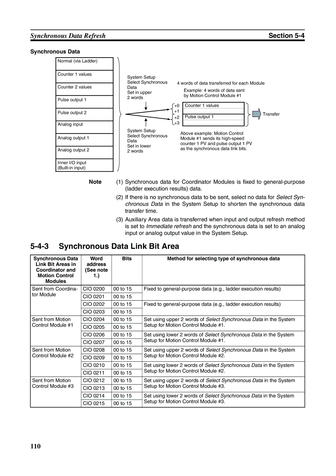 Omron FQM1-MMA21, FQM1-CM001, FQM1-MMP21 Synchronous Data Link Bit Area, Ladder execution results data, Transfer time 