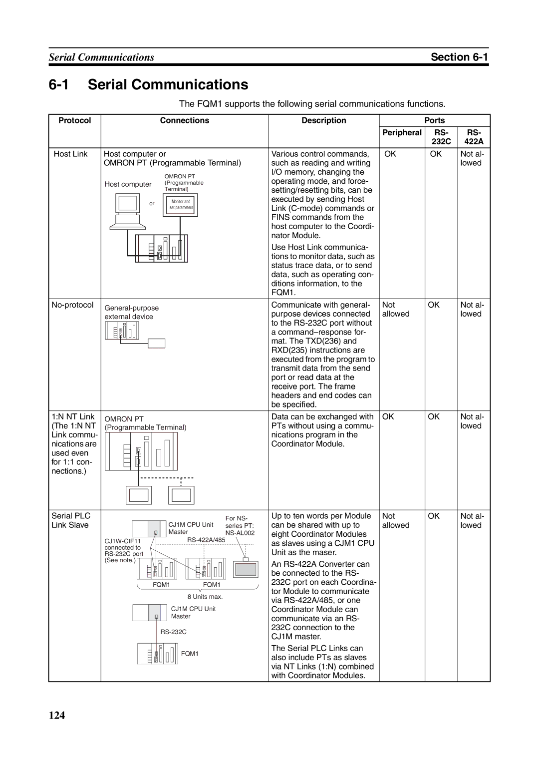 Omron FQM1-CM001 Serial Communications, FQM1 supports the following serial communications functions, Peripheral 232C 422A 