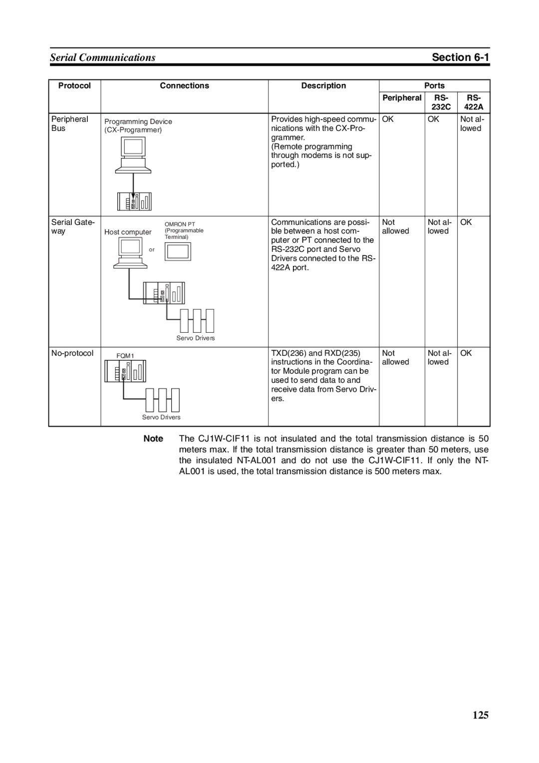 Omron FQM1-MMA21, FQM1-CM001, FQM1-MMP21 operation manual Serial Communications 