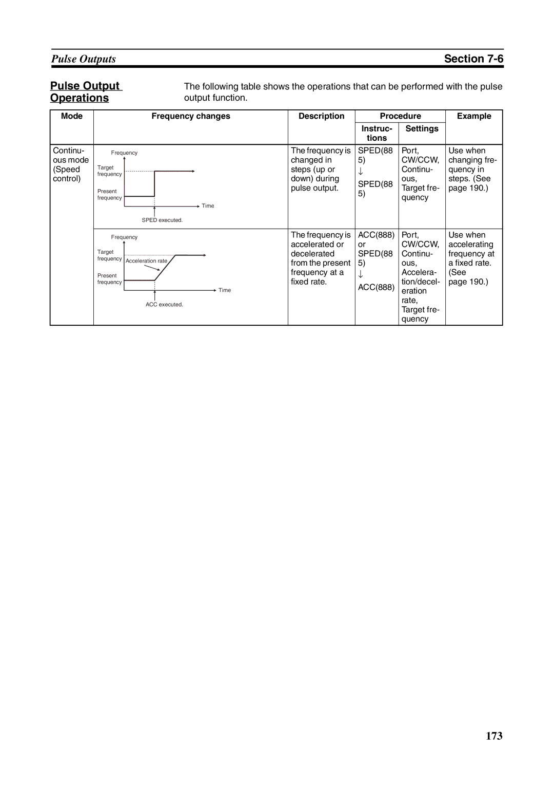 Omron FQM1-MMA21, FQM1-CM001, FQM1-MMP21 operation manual Pulse Output Operations, SPED88 