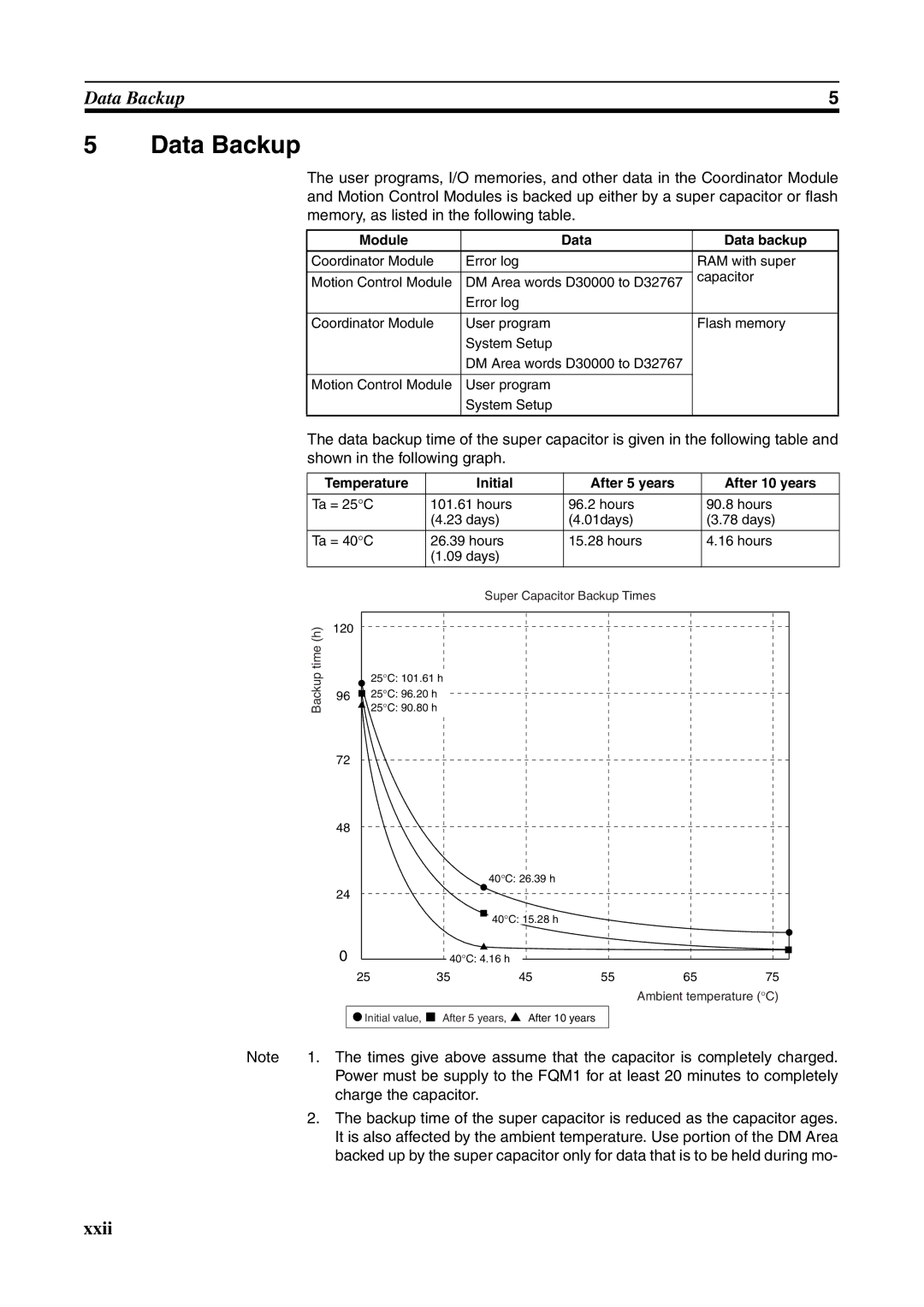 Omron FQM1-CM001, FQM1-MMA21, FQM1-MMP21 operation manual Data Backup, Charge the capacitor, Module Data Data backup 