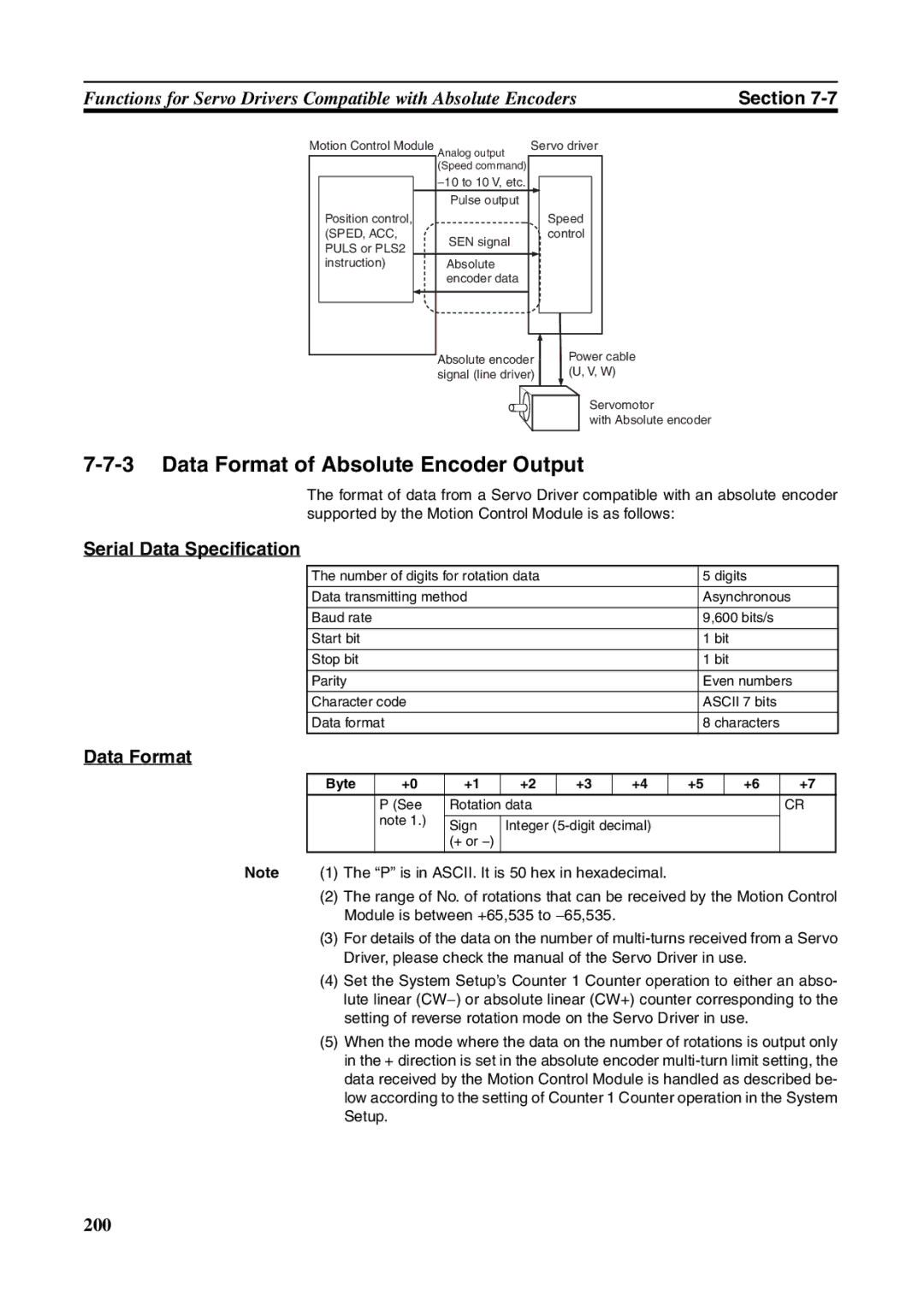 Omron FQM1-MMA21, FQM1-CM001, FQM1-MMP21 operation manual Data Format of Absolute Encoder Output, Serial Data Specification 