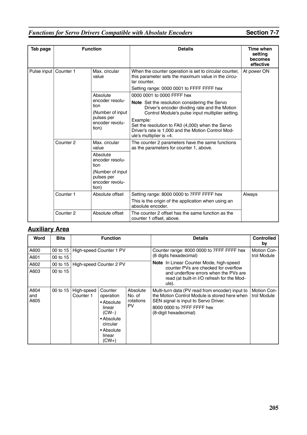 Omron FQM1-CM001, FQM1-MMA21, FQM1-MMP21 operation manual Auxiliary Area, Word Bits Function Details Controlled 