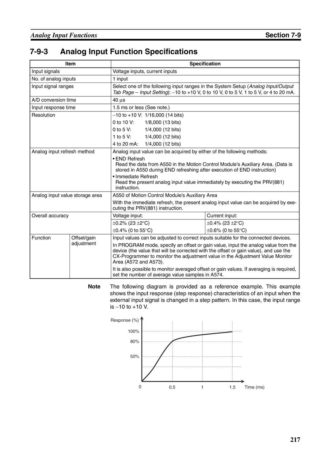 Omron FQM1-CM001, FQM1-MMA21, FQM1-MMP21 operation manual Analog Input Function Specifications 