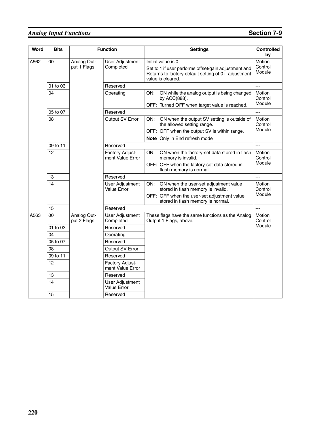 Omron FQM1-CM001, FQM1-MMA21, FQM1-MMP21 operation manual 220 