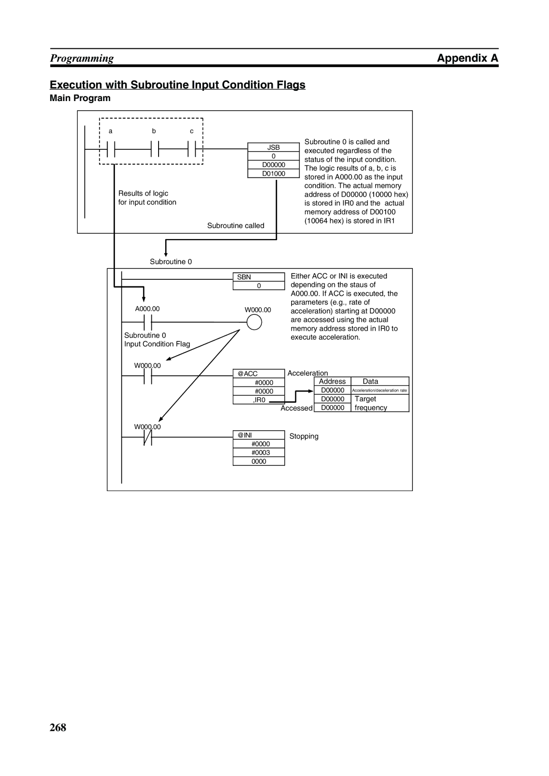 Omron FQM1-CM001, FQM1-MMA21, FQM1-MMP21 operation manual Execution with Subroutine Input Condition Flags, Main Program 