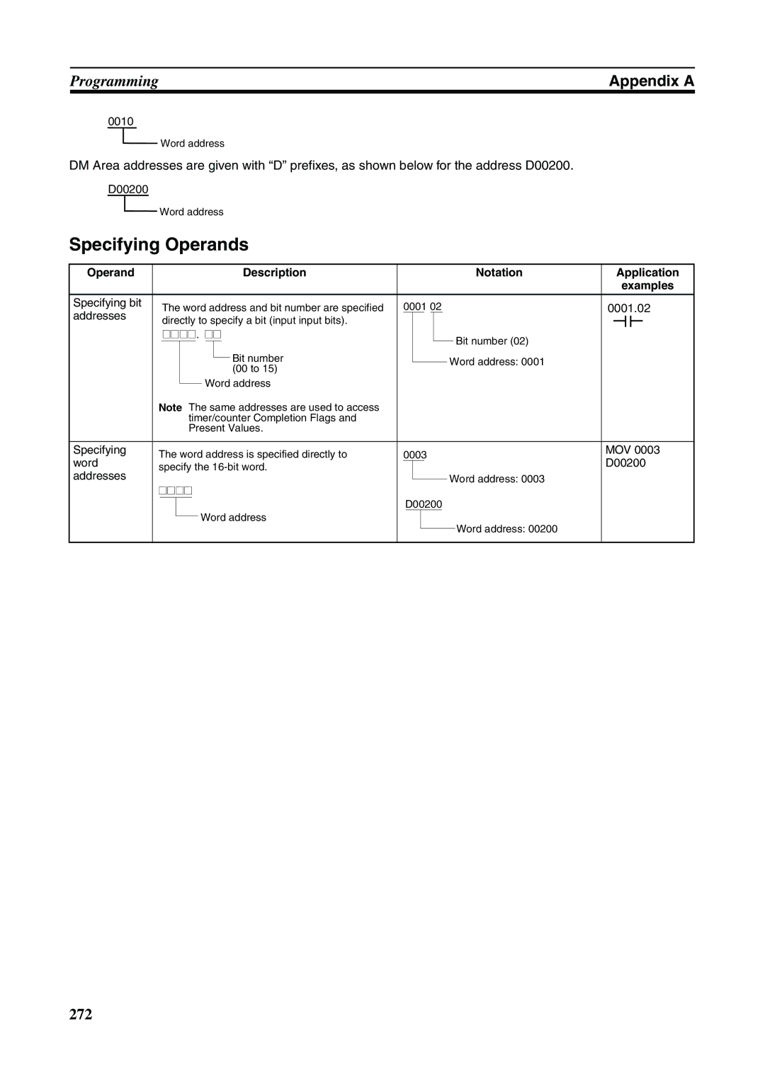 Omron FQM1-MMA21, FQM1-CM001, FQM1-MMP21 operation manual Specifying Operands, Operand Description Notation Application 