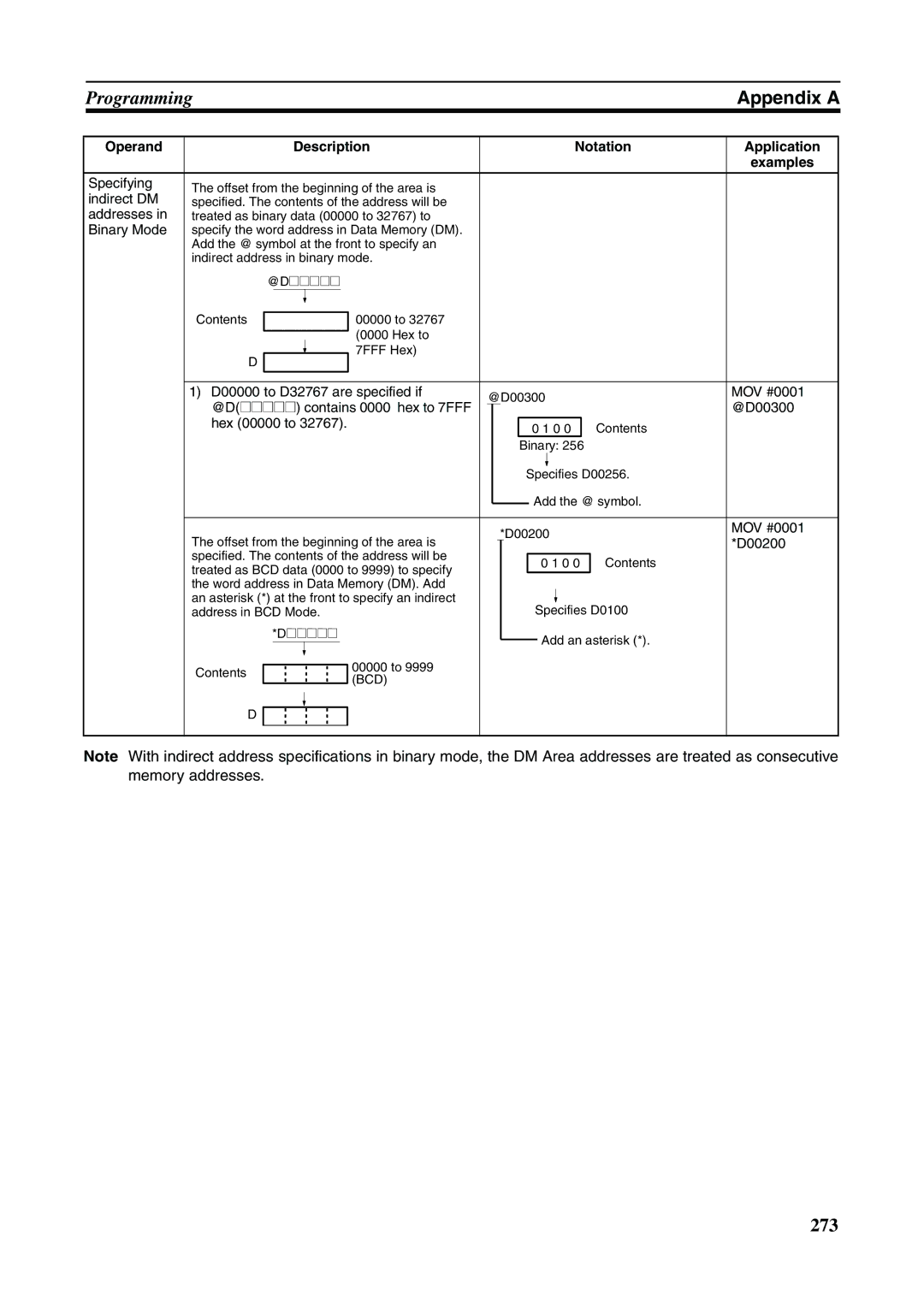 Omron FQM1-MMP21, FQM1-CM001, FQM1-MMA21 operation manual Operand Description Notation Application Examples, Bcd 