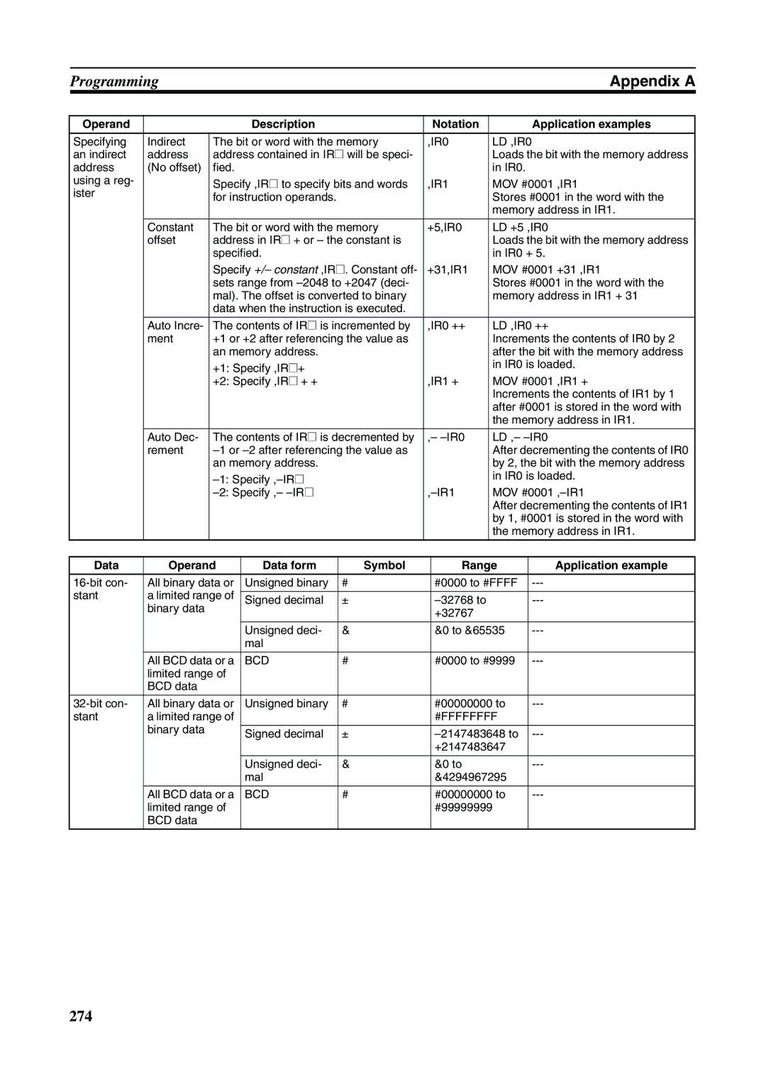 Omron FQM1-CM001, FQM1-MMA21, FQM1-MMP21 LD ,IR0, Data Operand Data form Symbol Range Application example, Bcd, #Ffffffff 