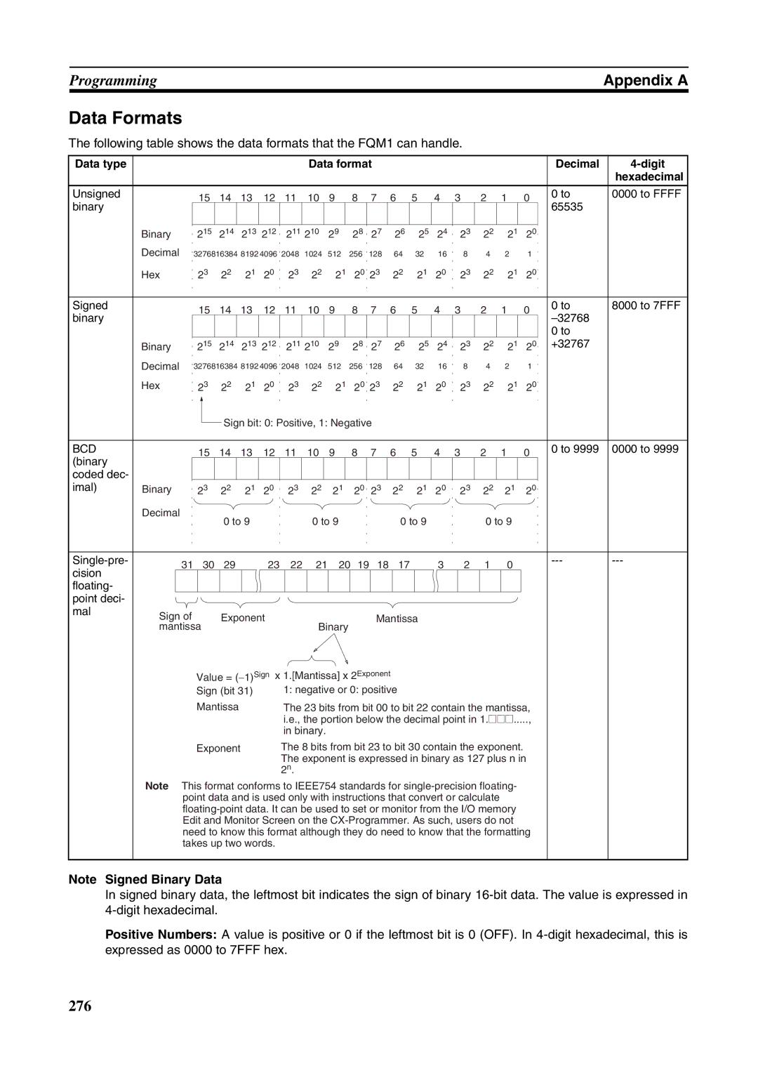 Omron FQM1-MMP21, FQM1-CM001, FQM1-MMA21 operation manual Data Formats, Data type, Decimal Digit 