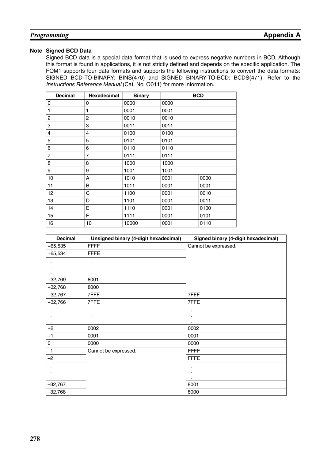 Omron FQM1-MMA21, FQM1-CM001, FQM1-MMP21 operation manual Decimal Hexadecimal Binary, Ffff, Fffe, 7FFF, 7FFE 