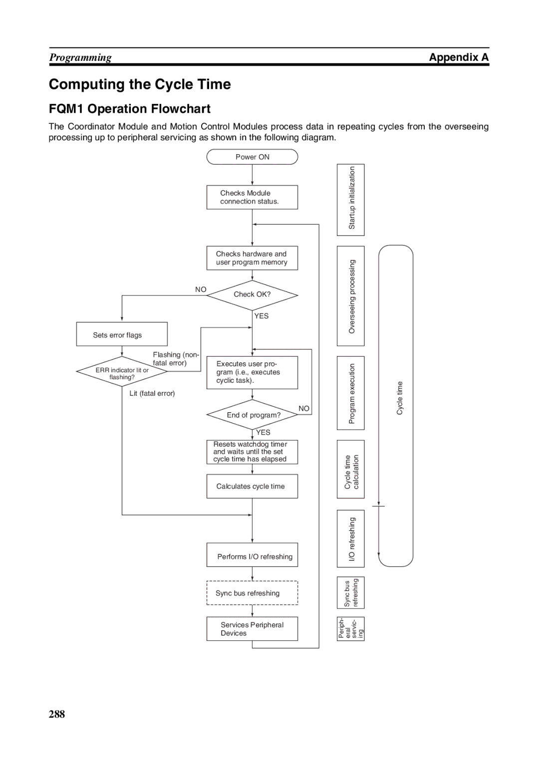 Omron FQM1-MMP21, FQM1-CM001, FQM1-MMA21 operation manual Computing the Cycle Time, FQM1 Operation Flowchart, Yes 