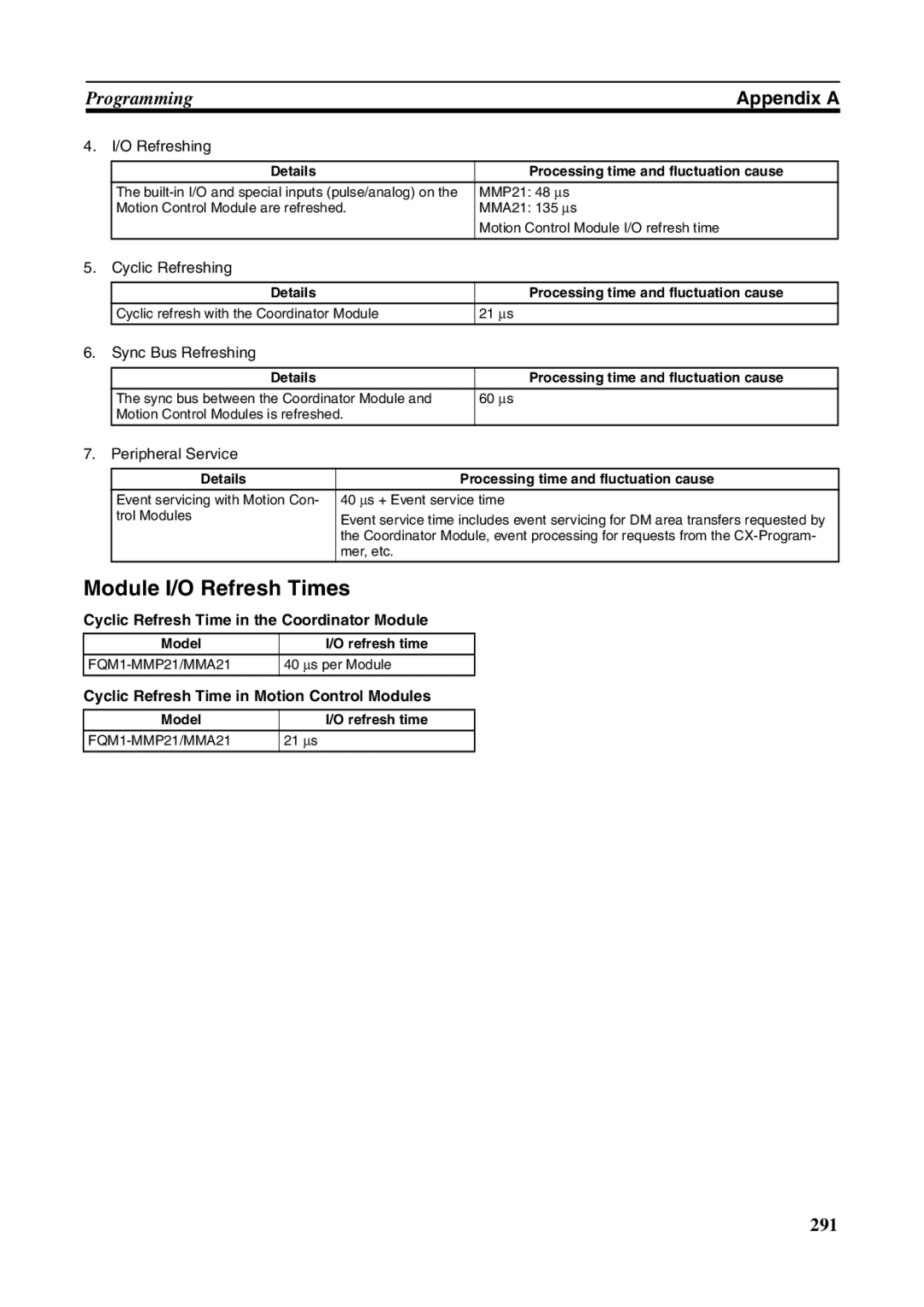 Omron FQM1-MMP21, FQM1-CM001 Module I/O Refresh Times, Cyclic Refresh Time in the Coordinator Module, Model Refresh time 