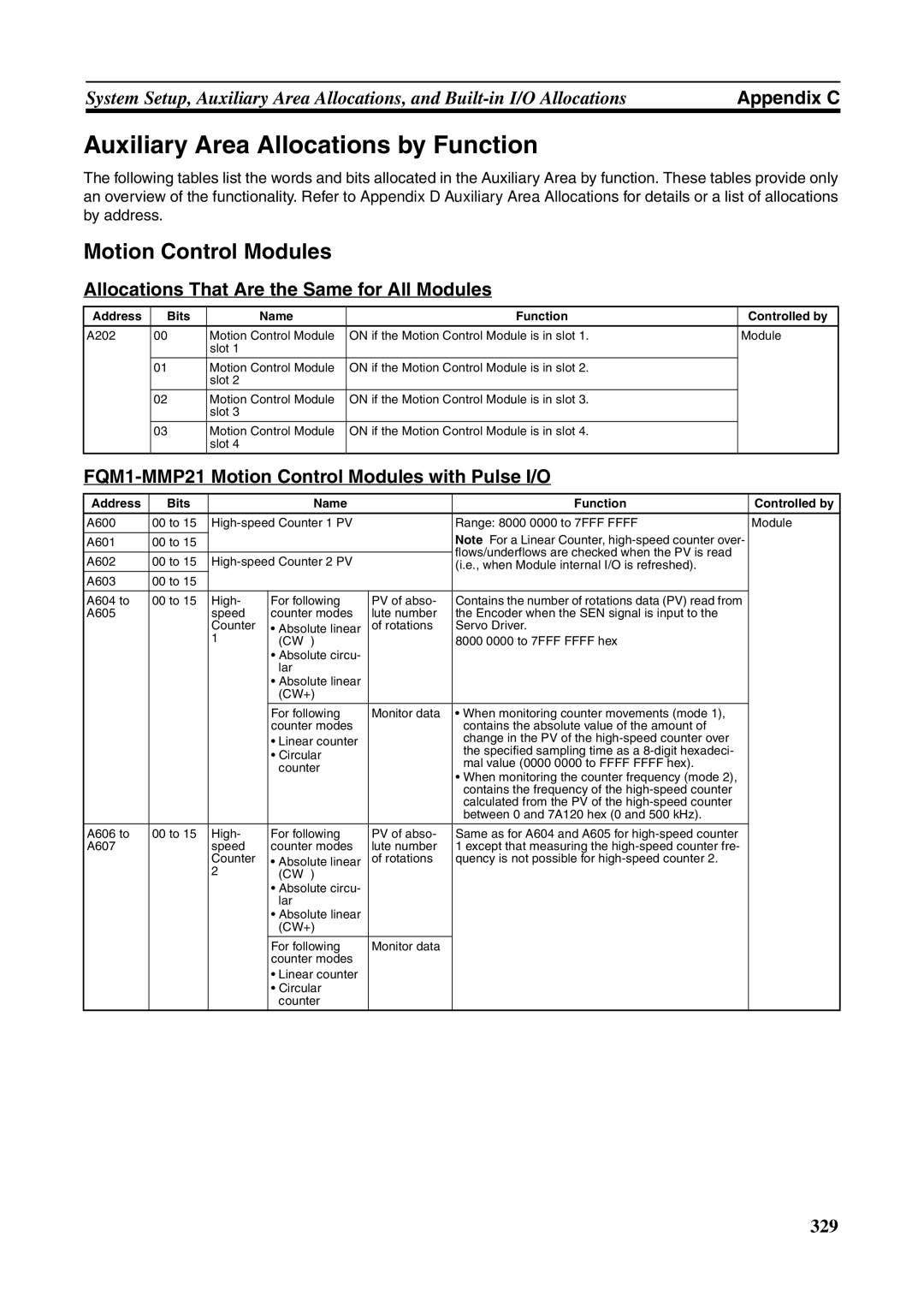 Omron FQM1-MMA21, FQM1-CM001 Auxiliary Area Allocations by Function, Allocations That Are the Same for All Modules 