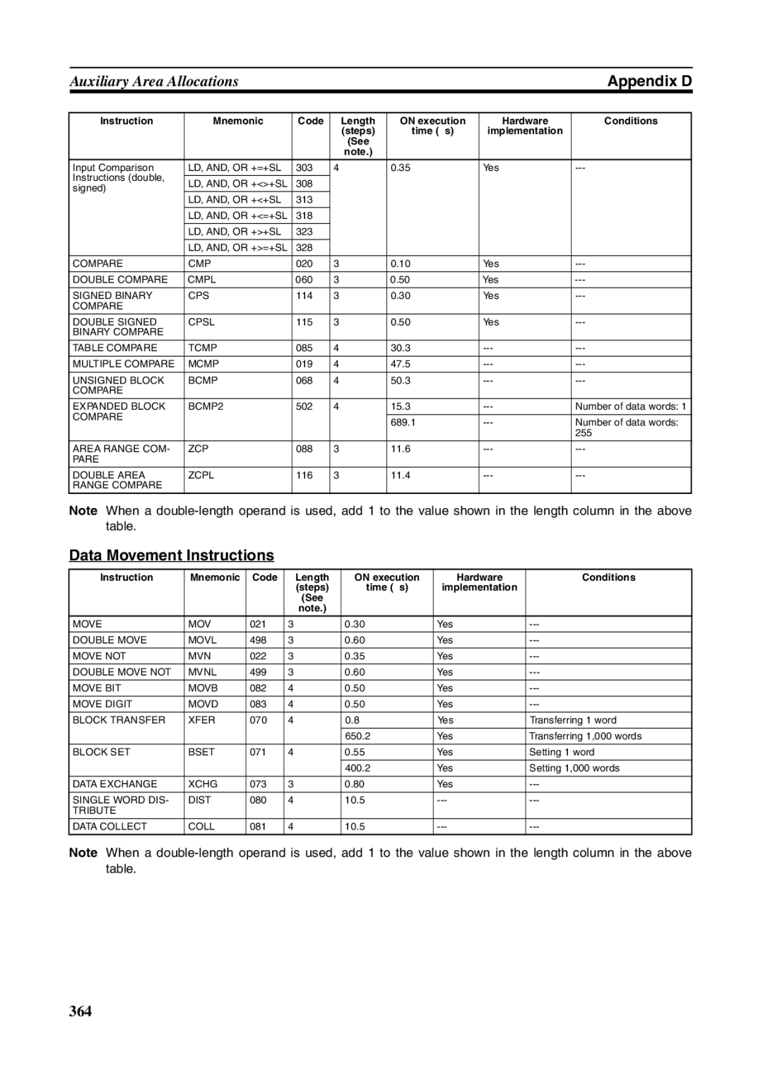 Omron FQM1-CM001, FQM1-MMA21, FQM1-MMP21 operation manual Data Movement Instructions 