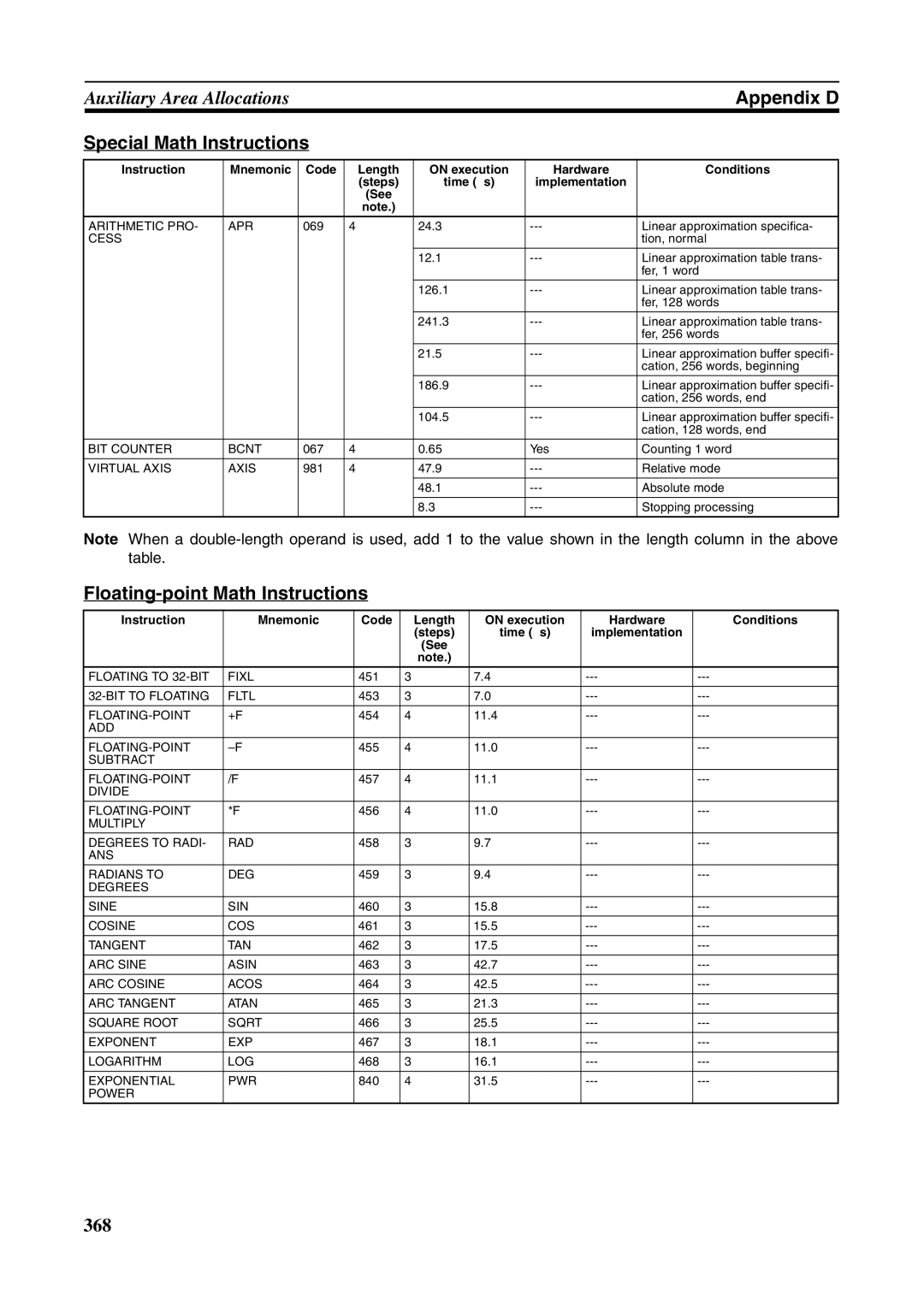 Omron FQM1-MMA21, FQM1-CM001, FQM1-MMP21 operation manual Special Math Instructions, Floating-point Math Instructions 