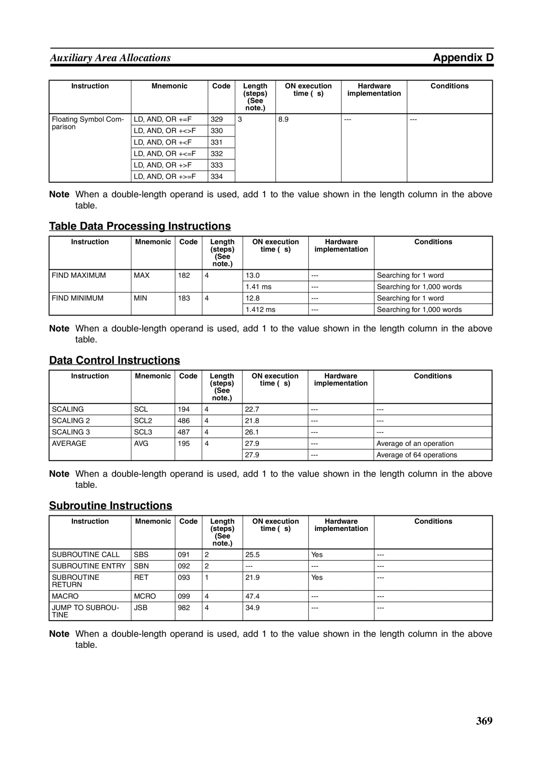 Omron FQM1-MMP21, FQM1-CM001 Table Data Processing Instructions, Data Control Instructions, Subroutine Instructions 