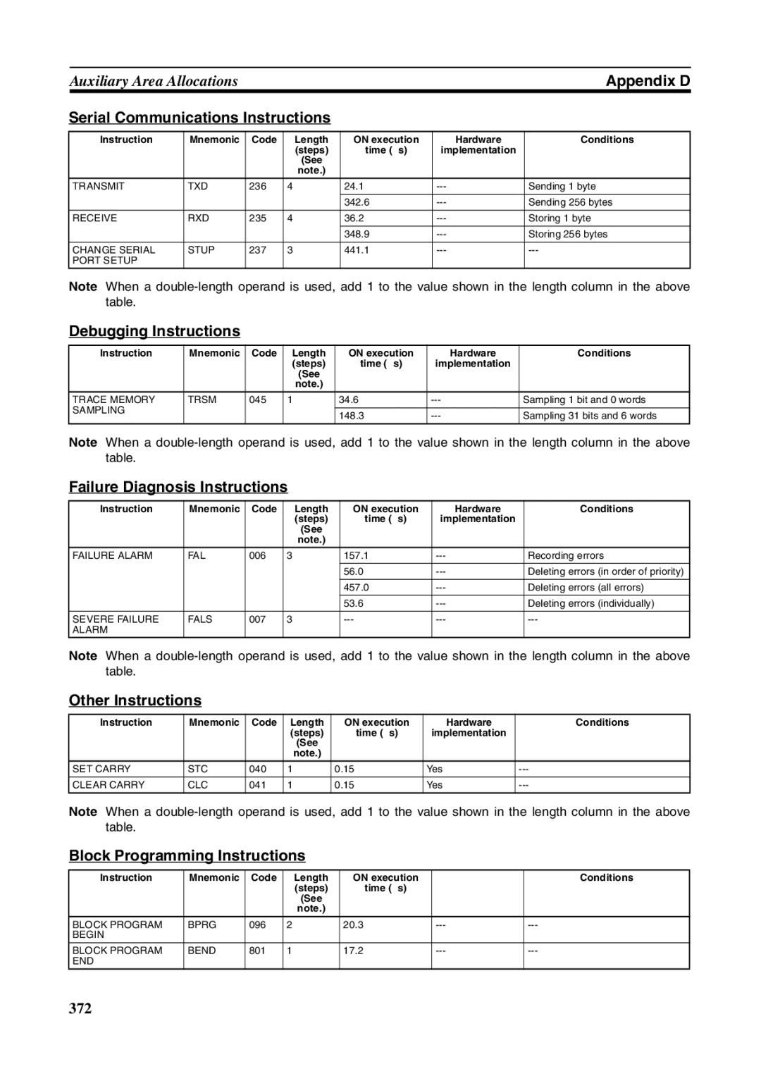 Omron FQM1-MMP21, FQM1-CM001 Serial Communications Instructions, Debugging Instructions, Failure Diagnosis Instructions 