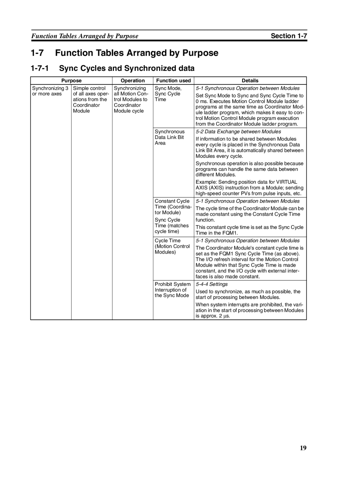 Omron FQM1-CM001, FQM1-MMA21, FQM1-MMP21 Function Tables Arranged by Purpose, Purpose Operation Function used Details 