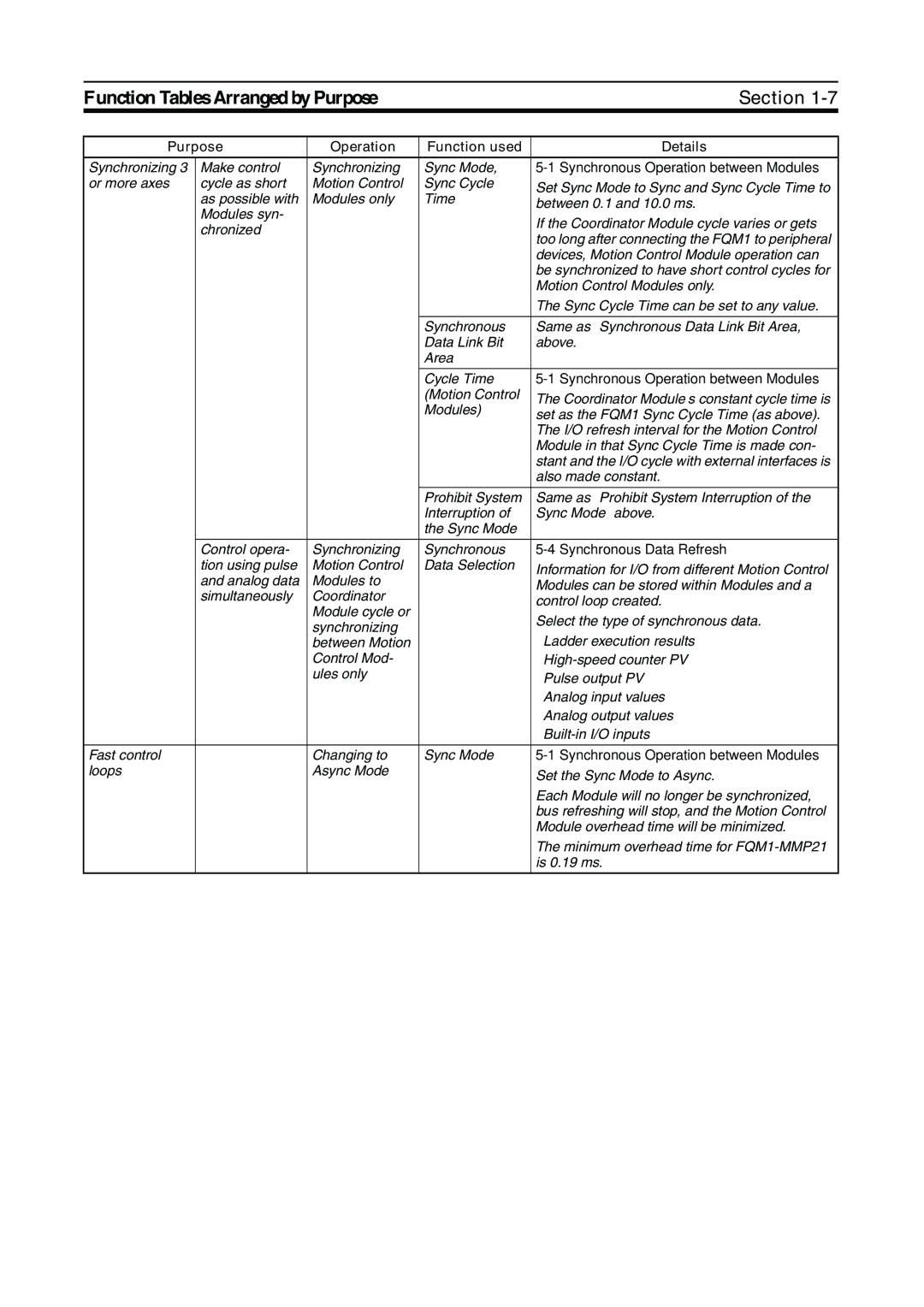 Omron FQM1-MMA21, FQM1-CM001, FQM1-MMP21 operation manual Function Tables Arranged by Purpose 