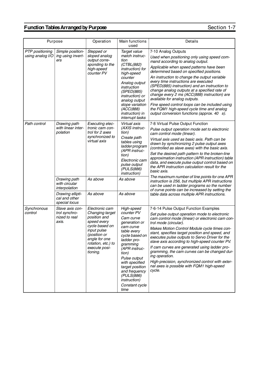 Omron FQM1-MMA21, FQM1-CM001, FQM1-MMP21 operation manual Analog Outputs 