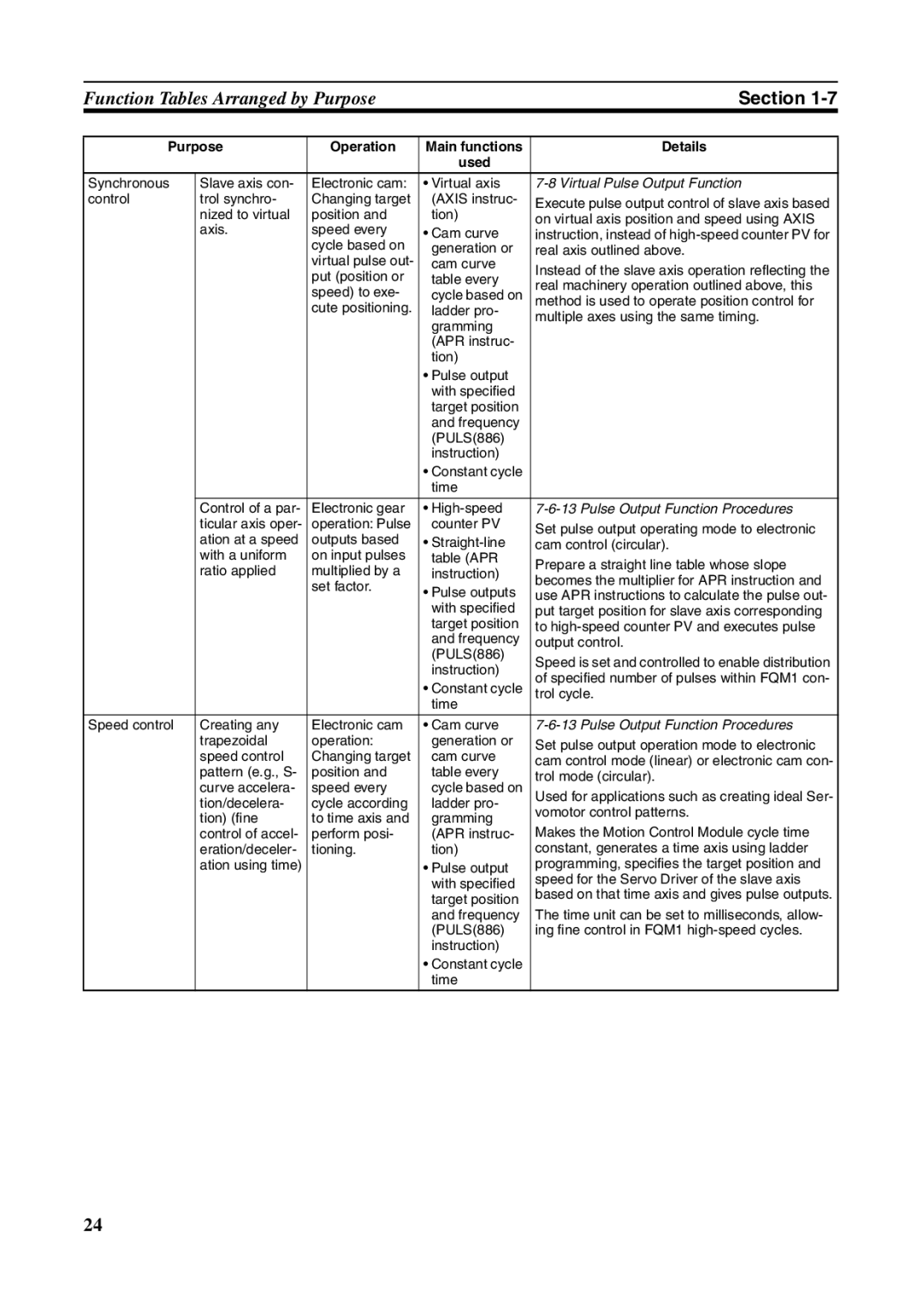 Omron FQM1-MMP21, FQM1-CM001, FQM1-MMA21 operation manual Pulse Output Function Procedures 