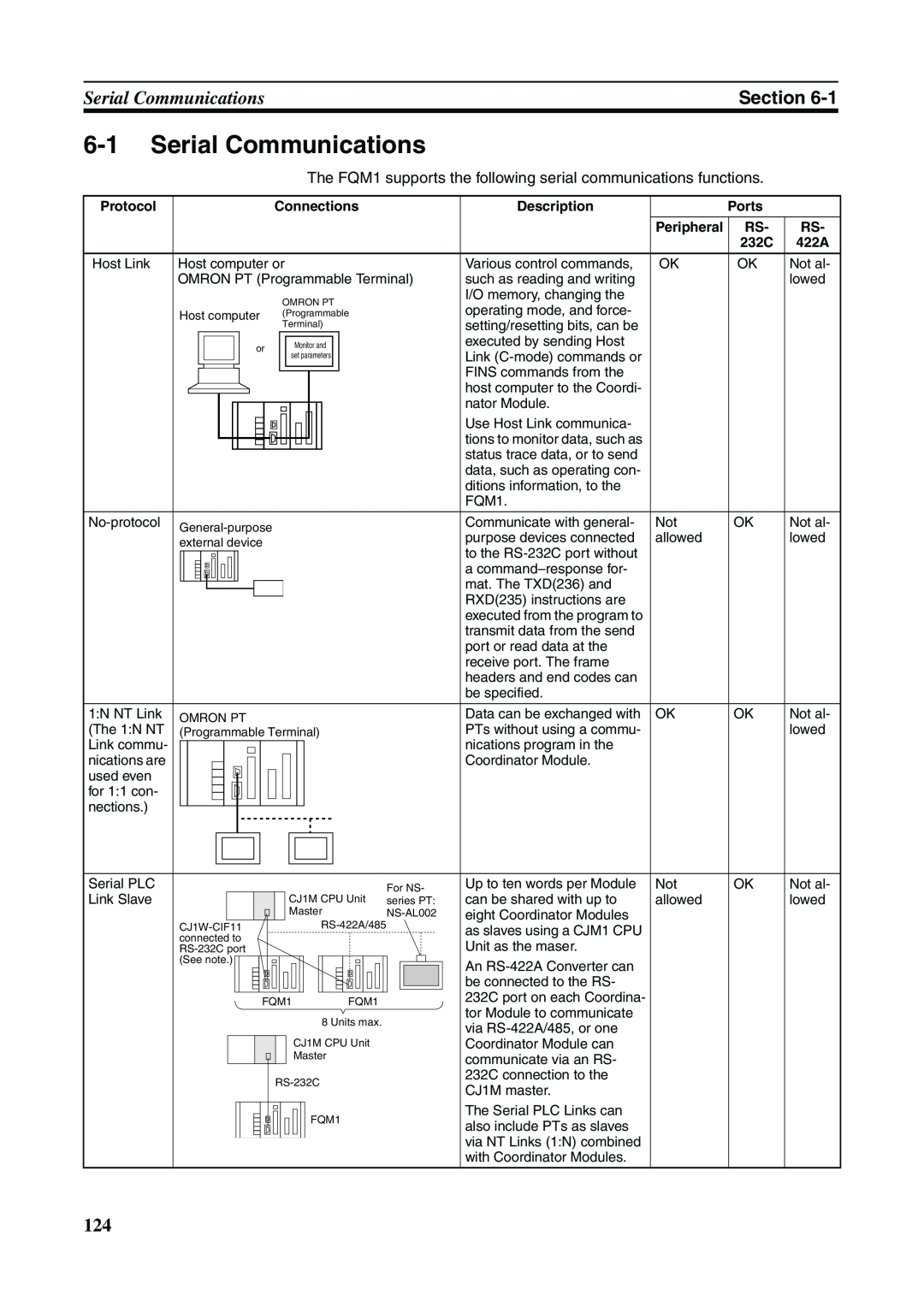 Omron FQM1-CM001, FQM1-MMA21, FQM1-MMP21 operation manual Serial CommunicationsSection 